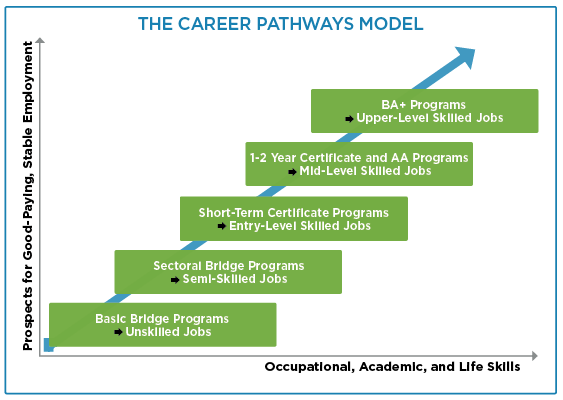 Career Pathways Model