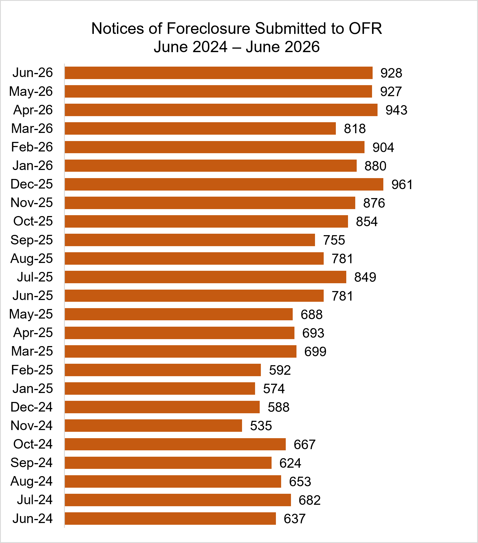 Bar graph showing Notices of Foreclosure Submitted to OFR June 2024 – June 2026:
Jun-26 928
May-26 927
Apr-26 943
Mar-26 818
Feb-26 904
Jan-26 880
Dec-25 961
Nov-25 876
Oct-25 854
Sep-25 755
Aug-25 781
Jul-25 849
Jun-25 781
May-25 688
Apr-25 693
Mar-25 699
Feb-25 592
Jan-25 574
Dec-24 588
Nov-24 535
Oct-24 667
Sep-24 624
Aug-24 653
Jul-24 682
Jun-24 637