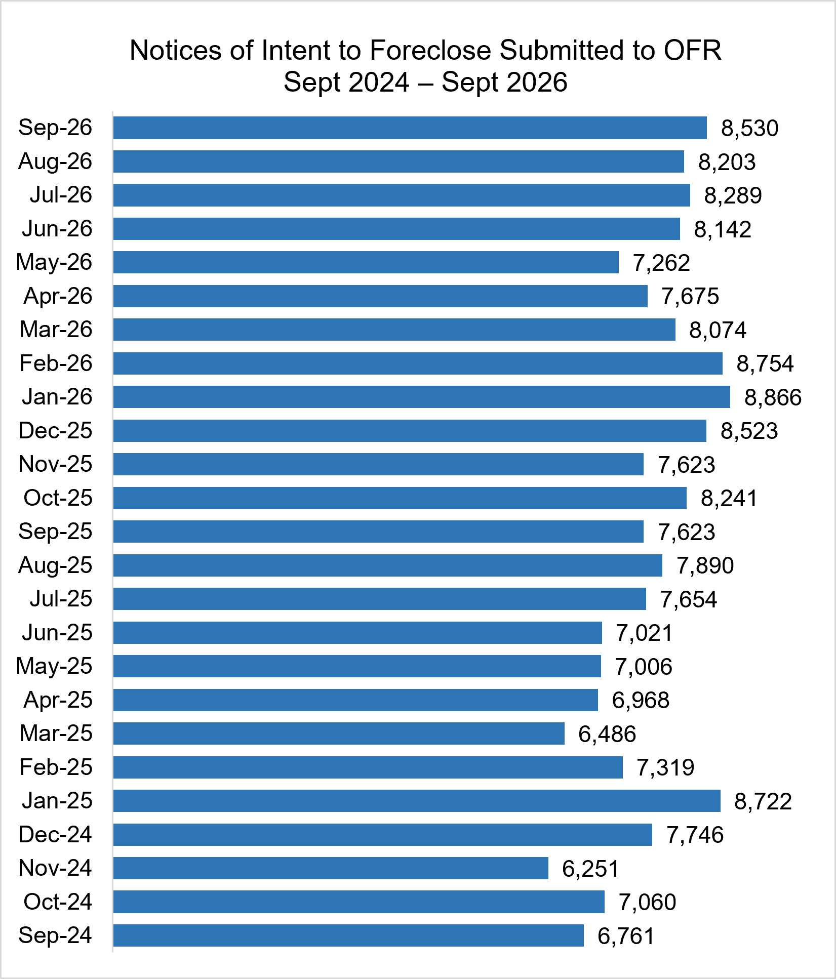 Bar graph showing Notices of Intent to Foreclose Submitted to OFR September 2024 – September 2026:
Sep-26  8,530
Aug-26  8,203
Jul-26  8,289
Jun-26  8,142
May-26  7,262
Apr-26  7,675
Mar-26  8,074
Feb-26  8,754
Jan-26  8,866
Dec-25  8,523
Nov-25  7,623
Oct-25  8,241
Sep-25  7,623
Aug-25  7,890
Jul-25  7,654
Jun-25  7,021
May-25  7,006
Apr-25  6,968
Mar-25  6,486
Feb-25  7,319
Jan-25  8,722
Dec-24  7,746
Nov-24  6,251
Oct-24  7,060
Sep-24  6,761
