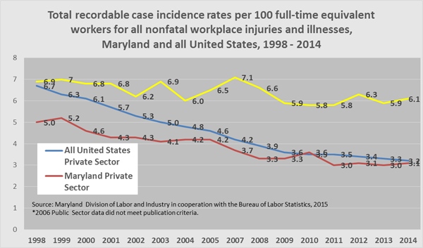 Chart 1, Total recordable case incidence rates for Maryland and all United States, 1998 - 2014