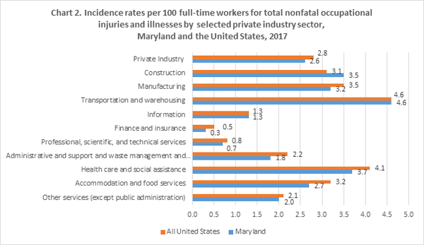 Chart 2. Incidence rates per 100 full-time workers for total nonfatal occupational injuries and illnesses by major industry sector, Maryland and All United States, 2017
